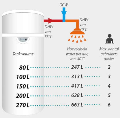 Dimplex warmtepompboiler Edel Air (RVS)  - vloermodel